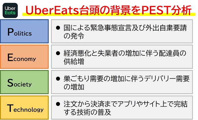 UberEatsをPESTで