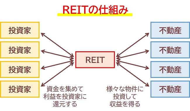 REITの仕組み